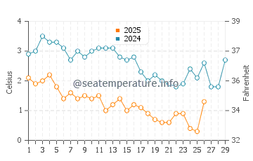 Northport water temp chart in February