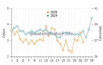Temperatura del agua en Portland en febrero