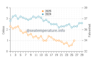 Rockport water temp chart in February