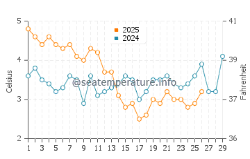 Southport water temp chart in February