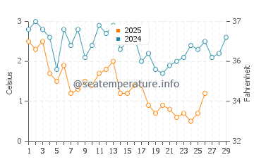 Stonington water temp chart in February