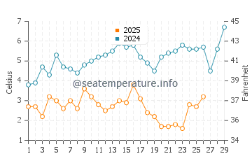 Beverly Beach water temp chart in February