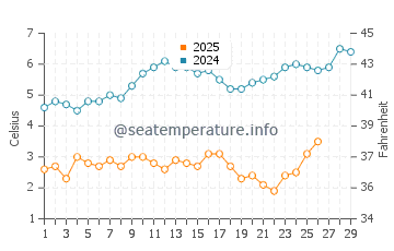 Temperatura del agua en North Beach en febrero