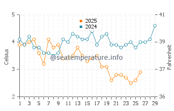 Essex water temp chart in February