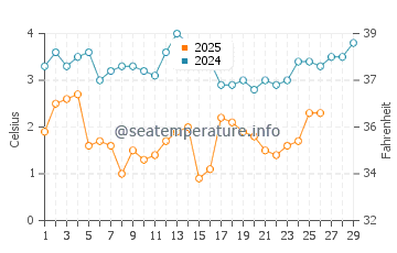 South Beach water temp chart in February
