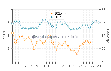 Temperature dell'acqua a Westport a febbraio