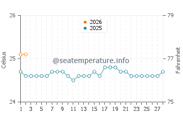 Temperature dell'acqua a Baby Beach a febbraio