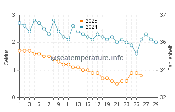 Grand Marais water temp chart in February