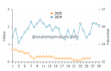 Lakeport water temp chart in February