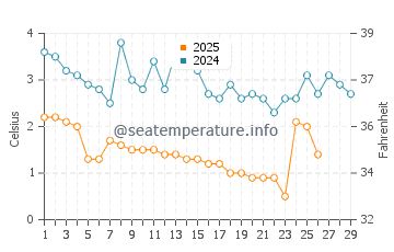 Temperatura del agua en Northport en febrero