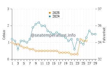 Oak Beach water temp chart in February