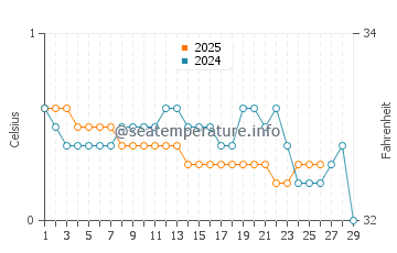 Sturgeon Bay water temp chart in February