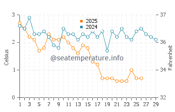 Temperature dell'acqua a Two Harbors a febbraio