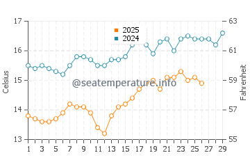 Temperature dell'acqua a Mission Bay a febbraio
