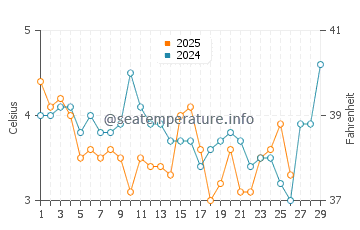 New Castle water temp chart in February