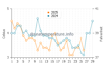 Portsmouth water temp chart in February