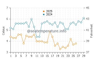 Avalon water temp chart in February