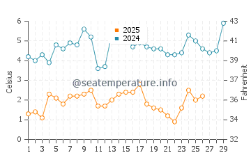 Sea Breeze water temp chart in February