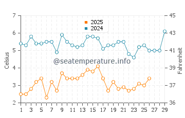 Temperature dell'acqua a Surf City a febbraio