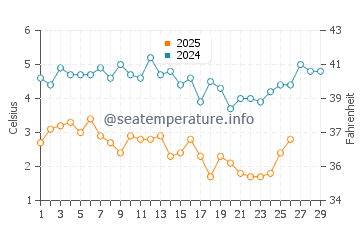 Plum Island water temp chart in February
