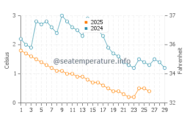 Westport water temp chart in February