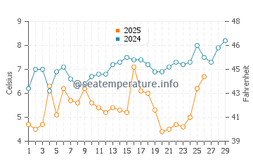 Temperatura del agua en Norfolk en febrero