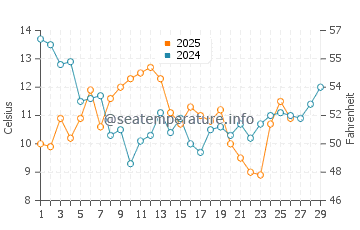 Atlantic Beach water temp chart in February