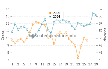 Sea Breeze water temp chart in February
