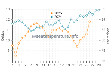 Sunset Beach water temp chart in February