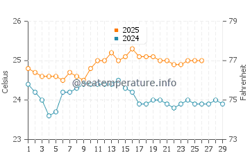 Sunset Beach water temp chart in February