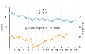 Bay City water temp chart in February