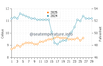 Charleston water temp chart in February