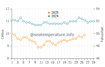 Newport water temp chart in February