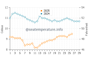 Temperature dell'acqua a Oceanside a febbraio