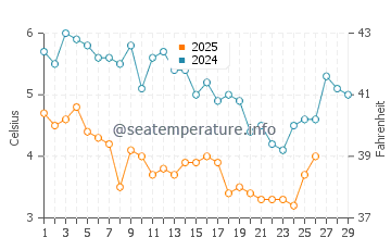 Charlestown water temp chart in February