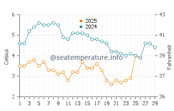 Newport water temp chart in February