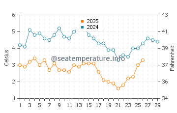 Wassertemperatur Portsmouth im Februar