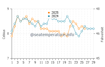 Temperature dell'acqua a Rocky Point a febbraio