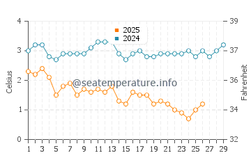 Saint George water temp chart in February