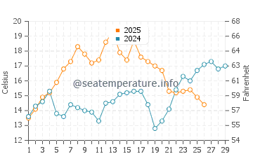 Saint Martin water temp chart in February