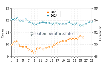 Samoa water temp chart in February
