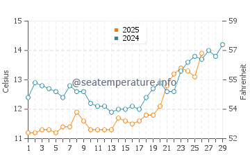 San Jose water temp chart in February