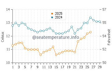 Temperature dell'acqua a San Rafael a febbraio