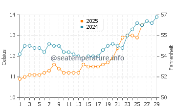 Santa Clara water temp chart in February