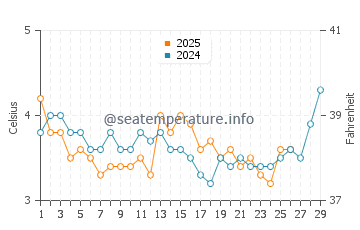 Scarborough water temp chart in February