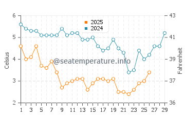 Temperature dell'acqua a Seaford a febbraio