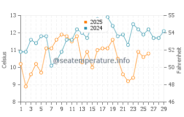 Southport water temp chart in February