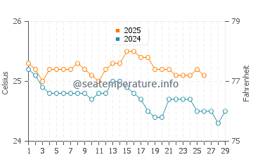 Sugar Beach water temp chart in February