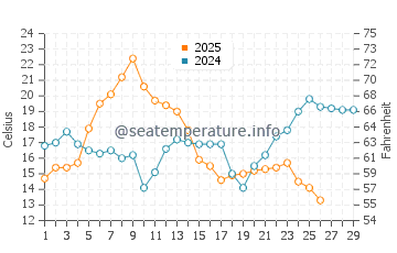 Rockport water temp chart in February