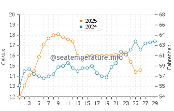 Temperature dell'acqua a Surfside Beach a febbraio